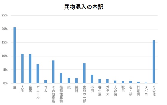 食品工場の異物混入について解説 清掃用品が引き起こす５つの要因とは 株式会社バーテック 食品衛生管理製品