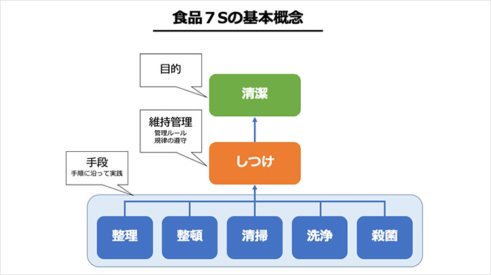 HACCP導入前に知っておきたい「PRP（一般的衛生管理プログラム）」とは